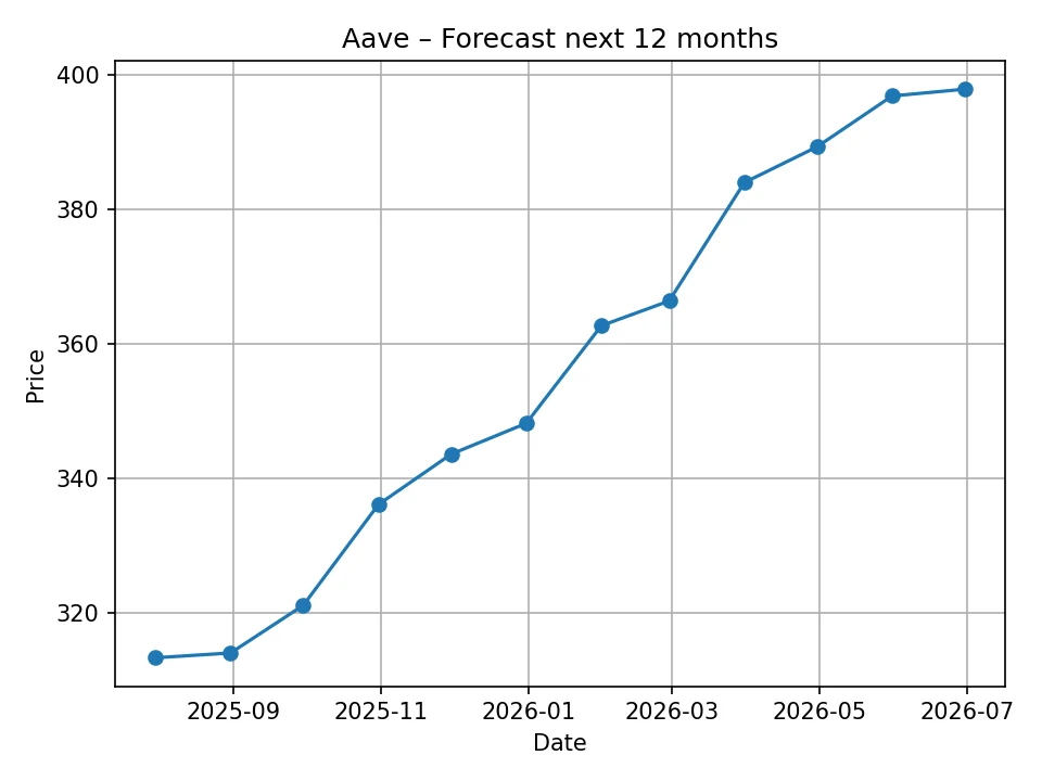 Aave monatliches Prognosediagramm