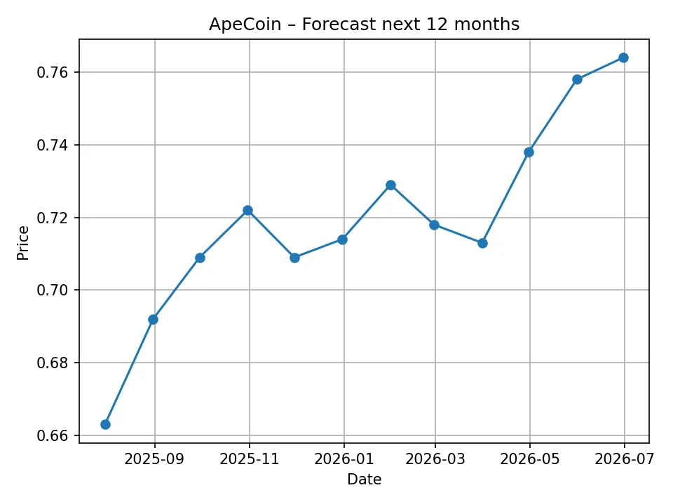 Monatliches ApeCoin-Prognosediagramm
