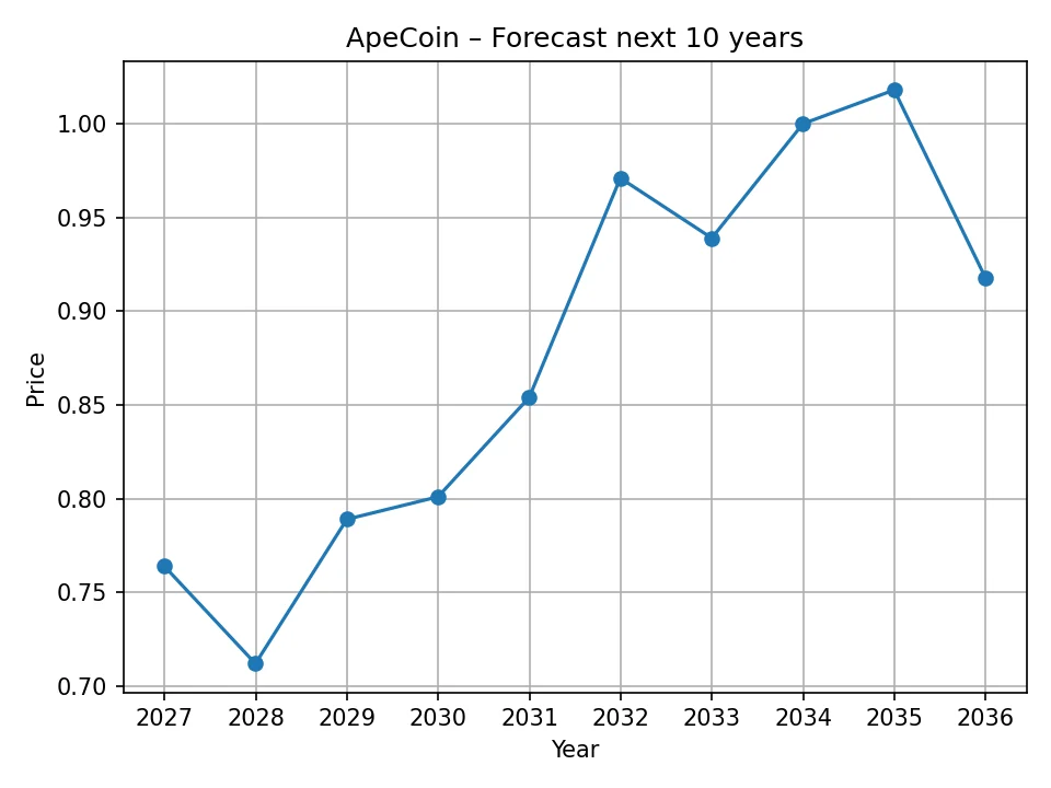 Jährliches ApeCoin-Prognosediagramm