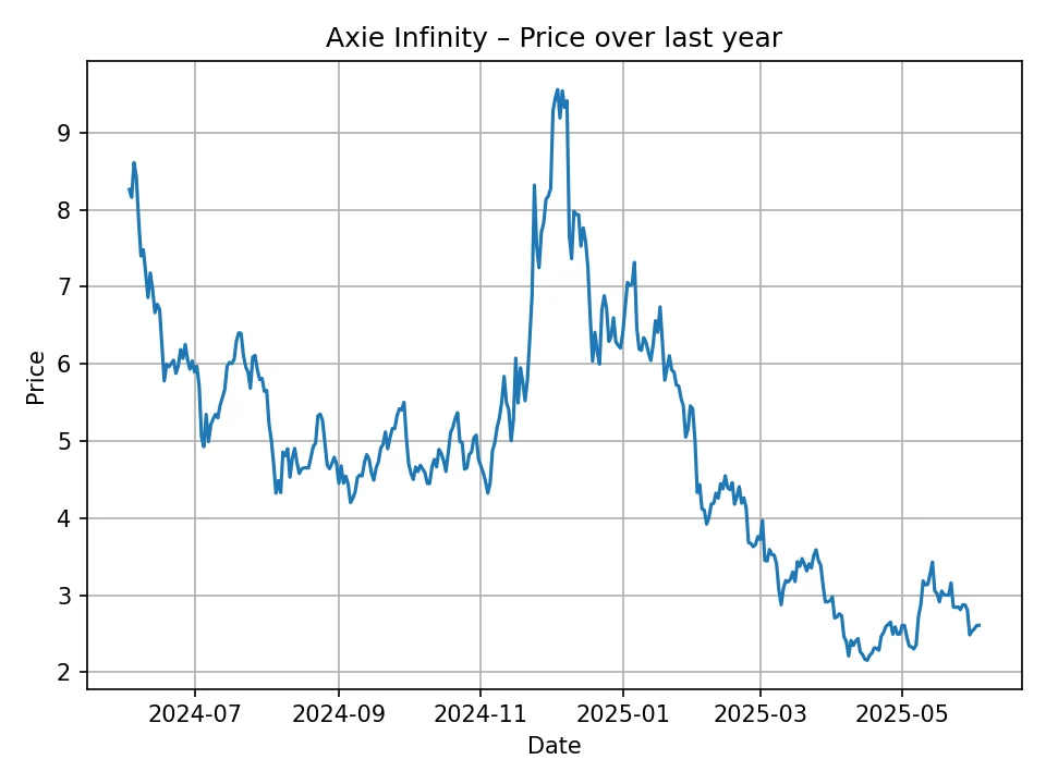 Historischer Chart von Axie Infinity