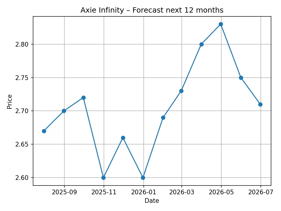 Monatlicher Prognose-Chart von Axie Infinity