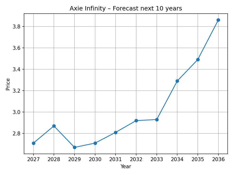 Jährlicher Prognose-Chart von Axie Infinity