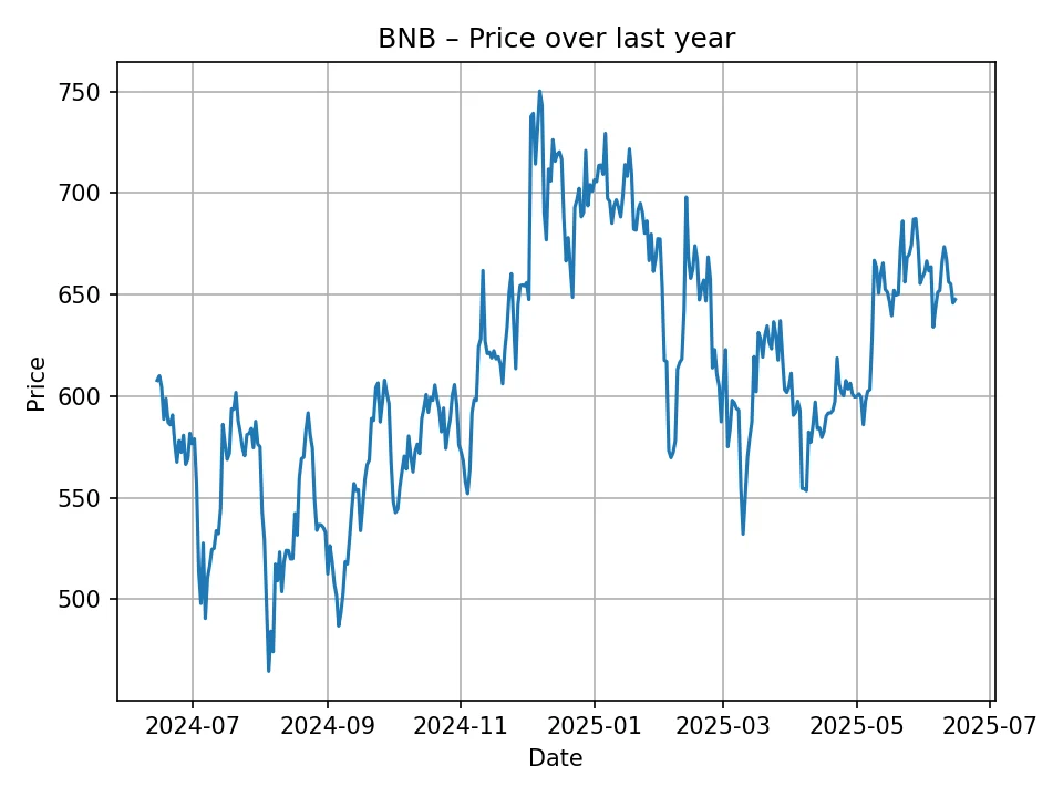 Historischer BNB-Chart