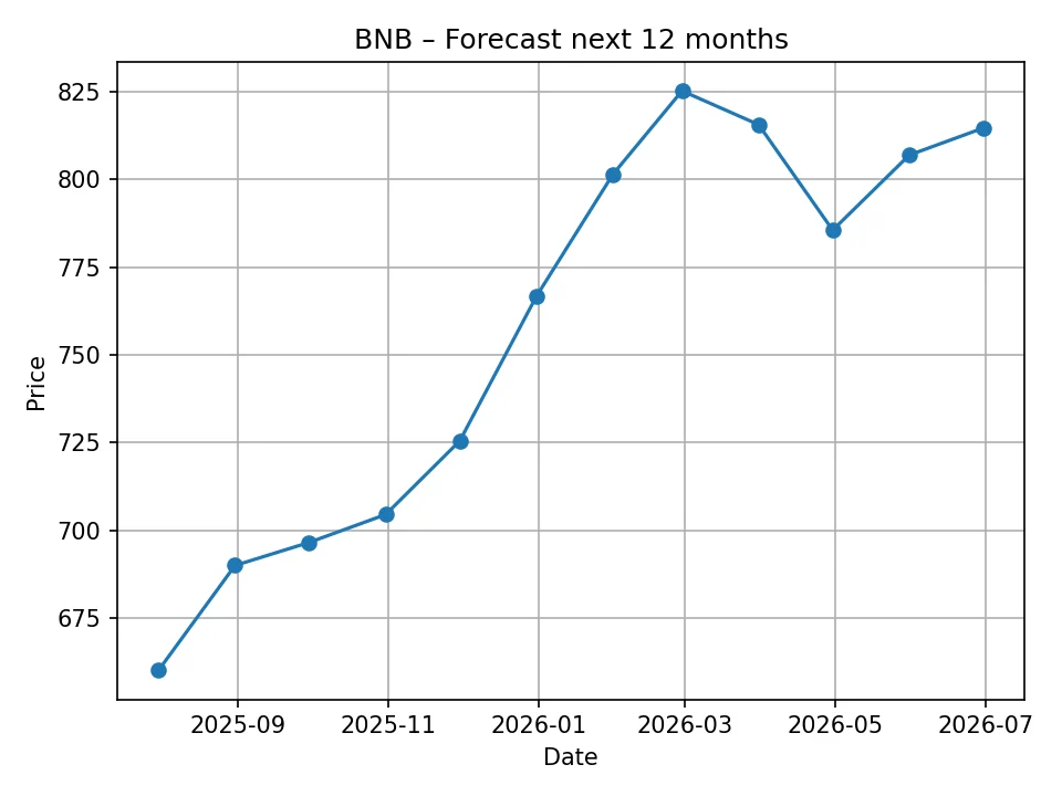 BNB Monatsprognose Chart