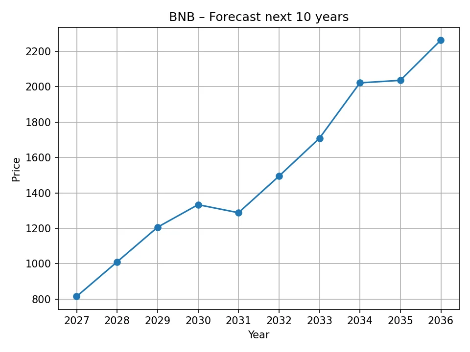 BNB Jahresprognose Chart
