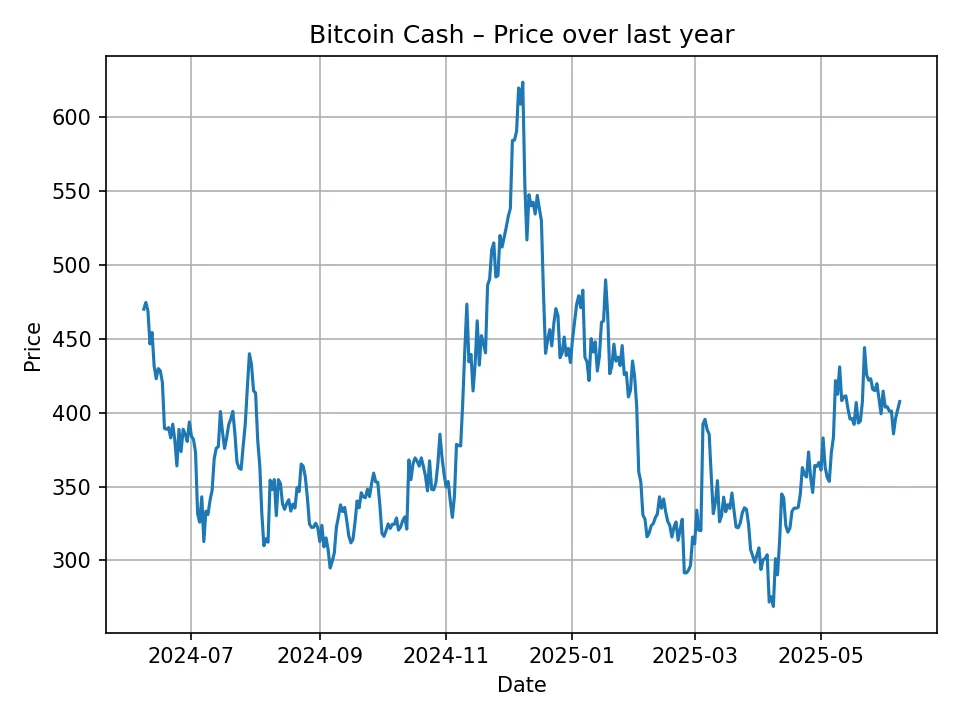 Historischer Bitcoin Cash Chart