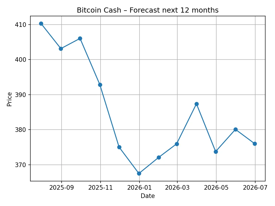 Monatliche Bitcoin Cash Preisprognose Chart