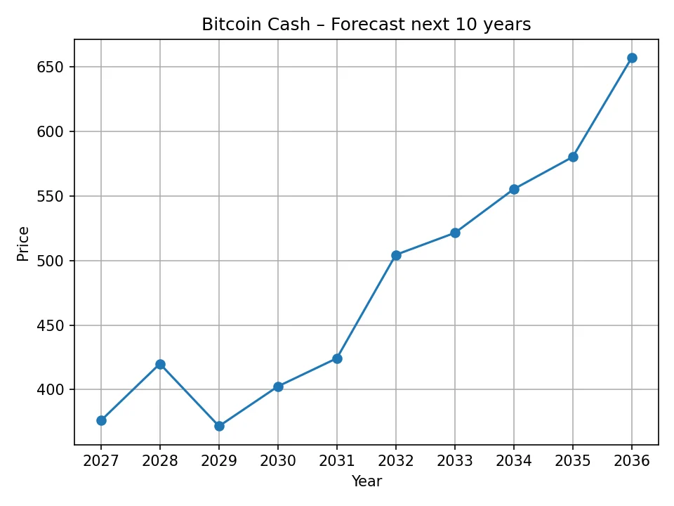 Jährliche Bitcoin Cash Preisprognose Chart