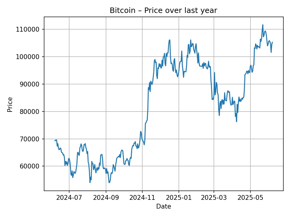 Historischer Bitcoin-Chart