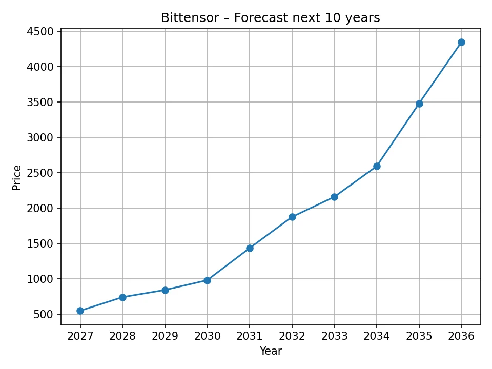 Jährliches Bittensor-Prognosediagramm