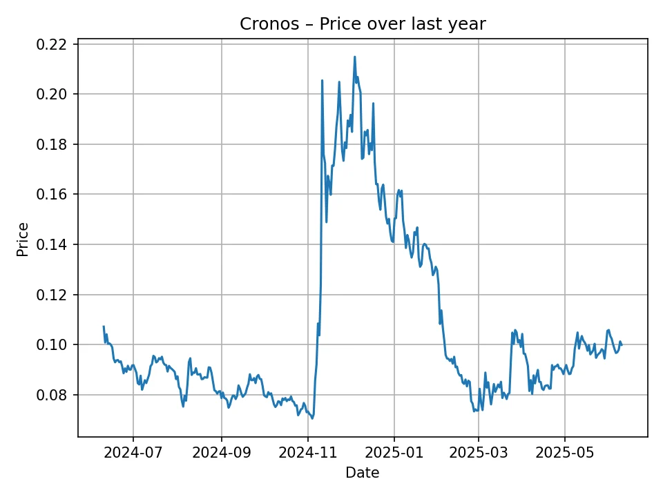 Historischer Cronos-Chart