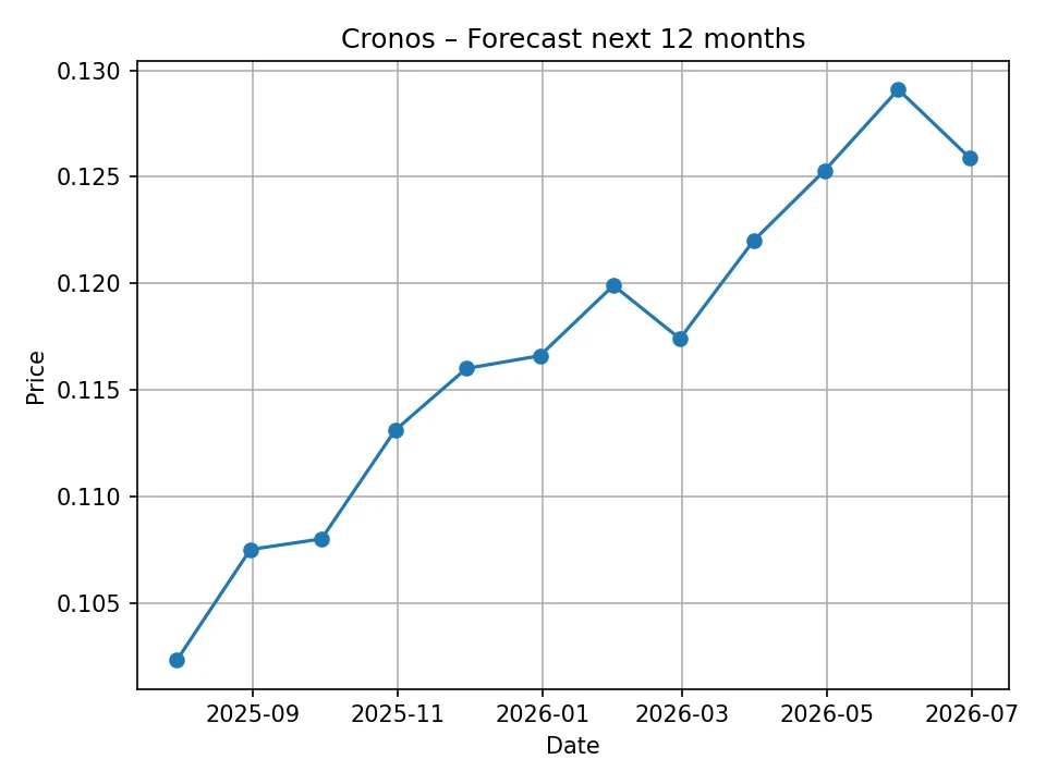 Cronos Monats-Prognose-Chart
