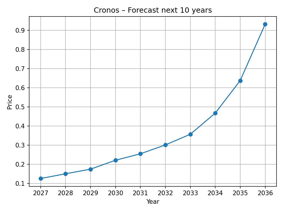 Cronos Jahres-Prognose-Chart