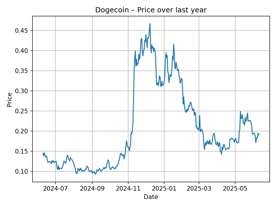 Historischer Dogecoin-Chart
