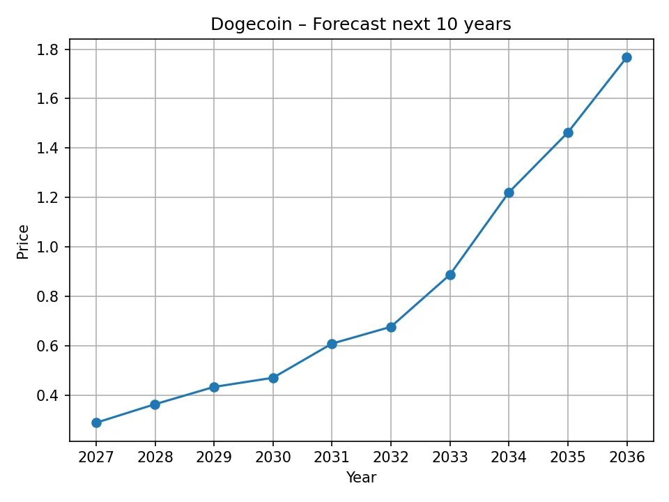Jährlicher Dogecoin-Prognose-Chart