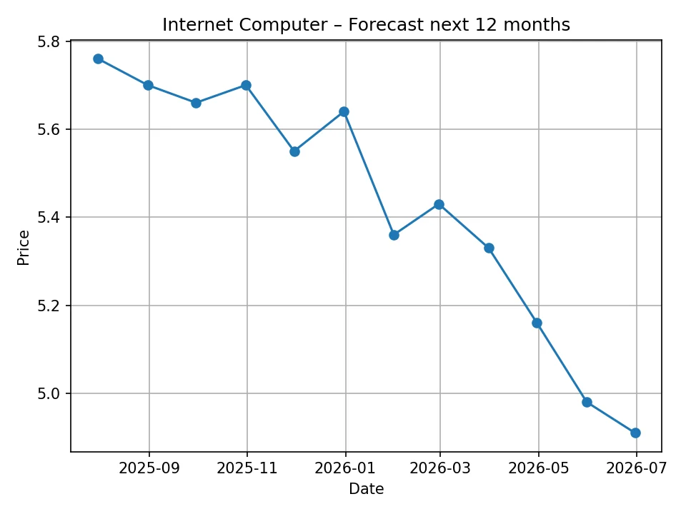 Monatliches Prognosediagramm des Internet Computers