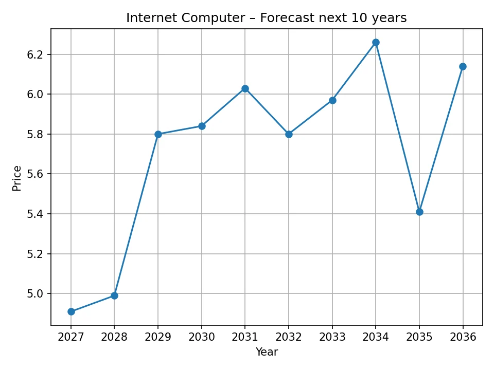 Jährliches Prognosediagramm des Internet Computers