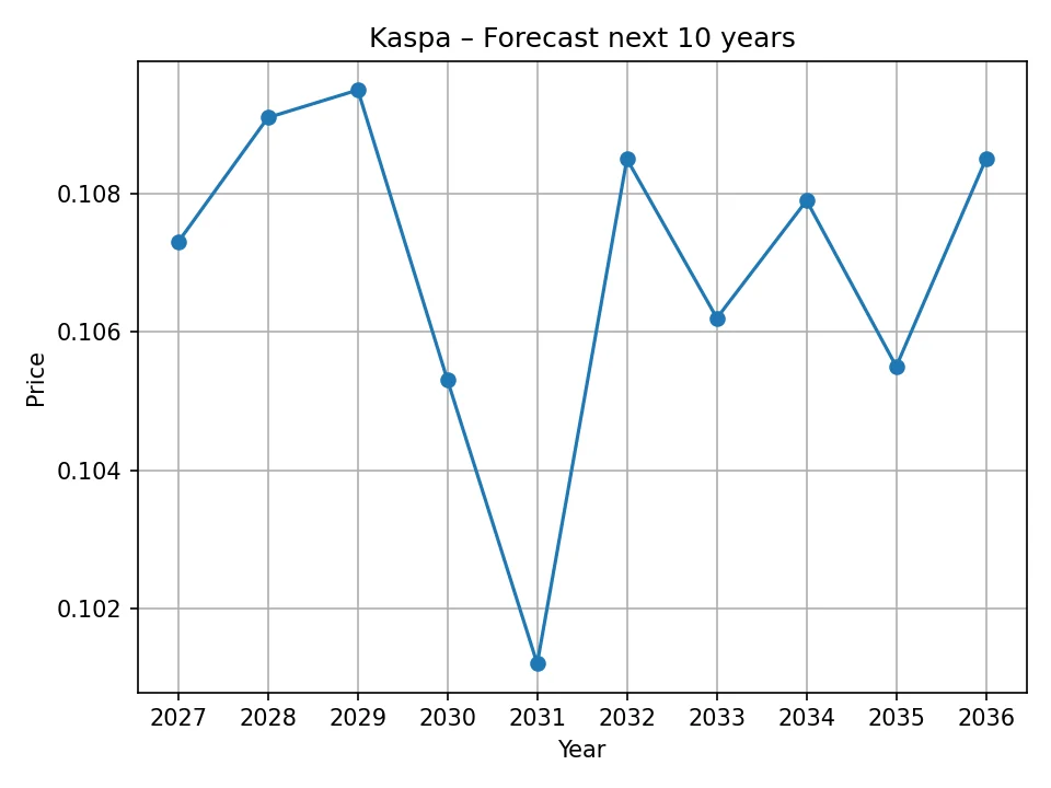 Kaspa jährliches Prognosediagramm