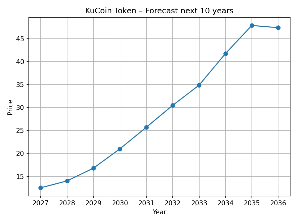 Jährliches Prognosediagramm des KuCoin Tokens