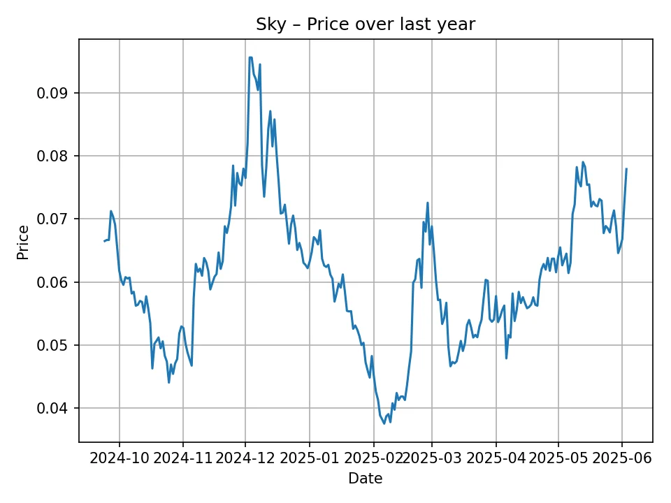 Historischer Sky-Chart