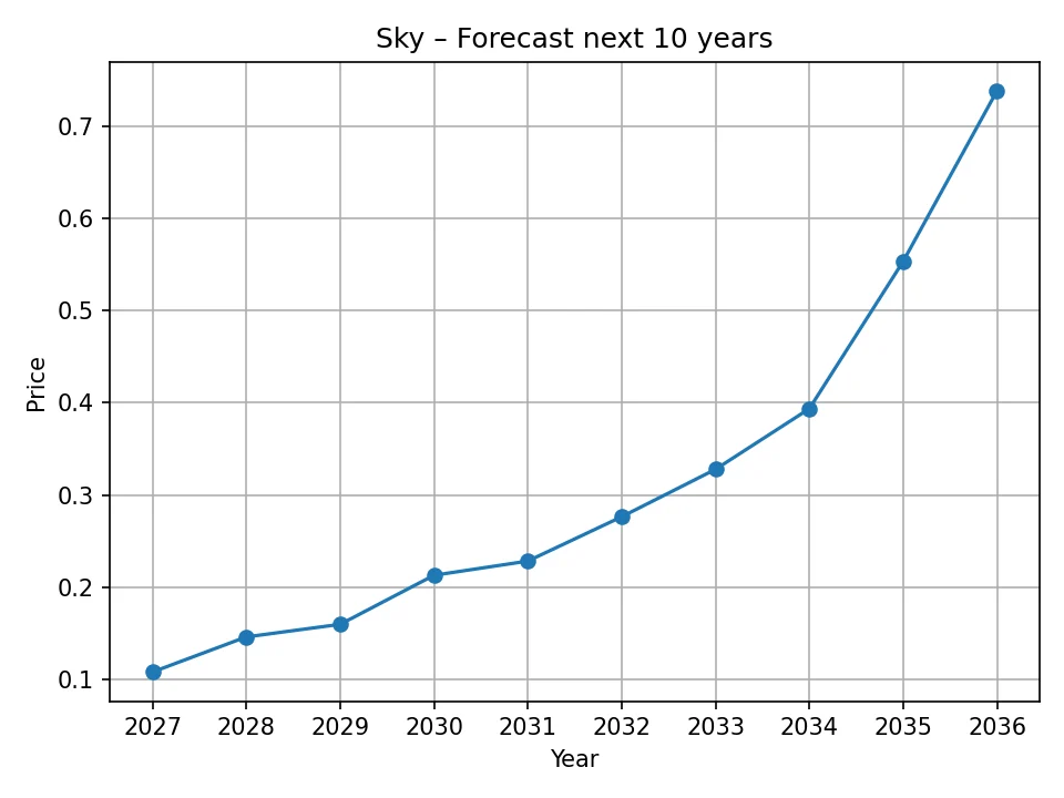 Sky jährlicher Prognose-Chart