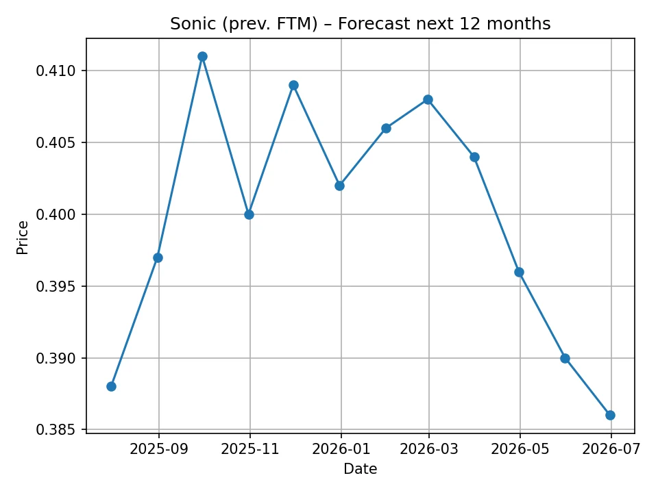 Monatliches Prognosediagramm für Sonic (ehemals FTM)
