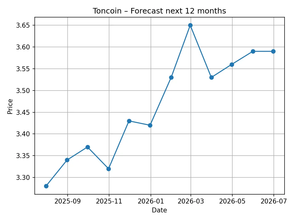 Monatlicher Toncoin-Prognose-Chart