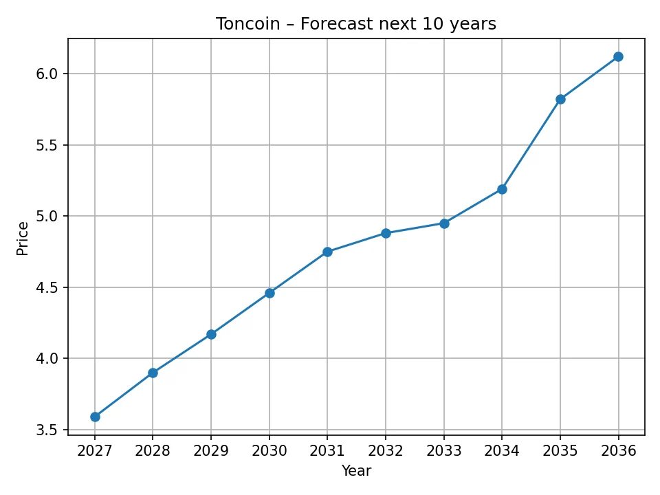 Jährlicher Toncoin-Prognose-Chart