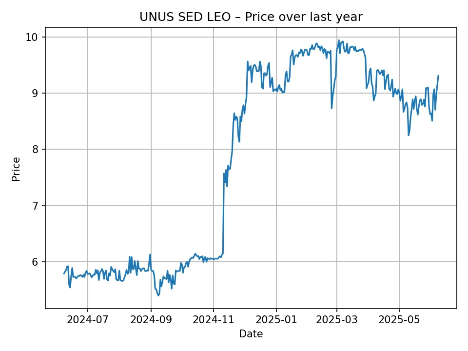 UNUS SED LEO historisches Diagramm