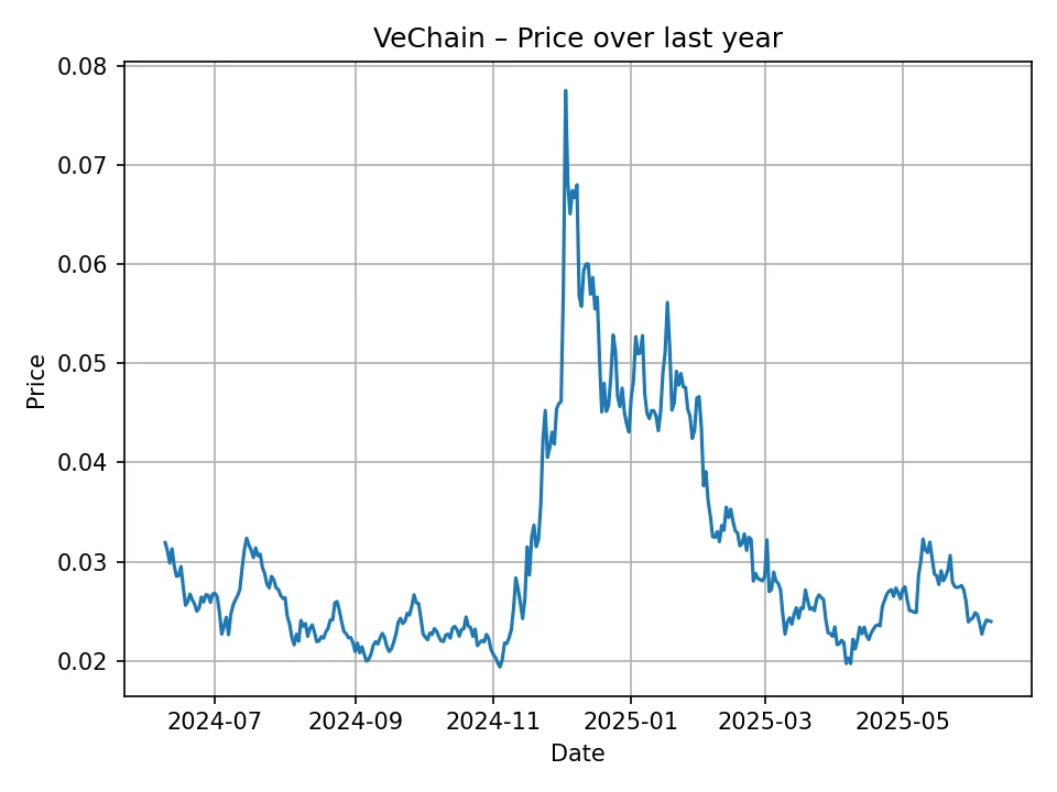 VeChain historische Kursentwicklung