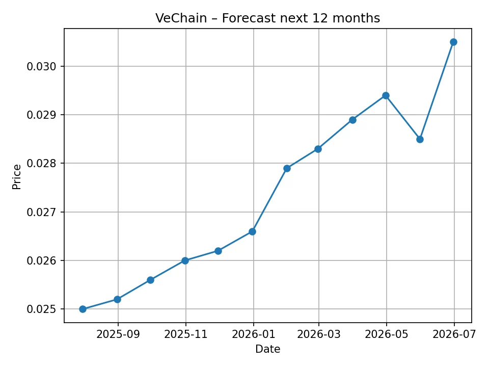 VeChain monatliche Prognose-Chart