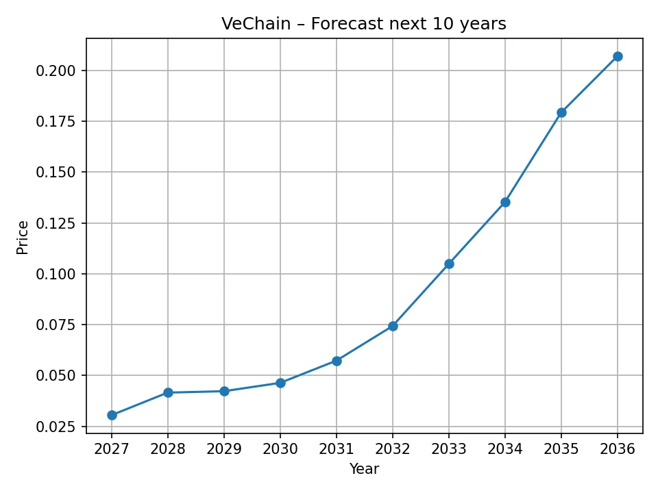 VeChain jährliche Prognose-Chart