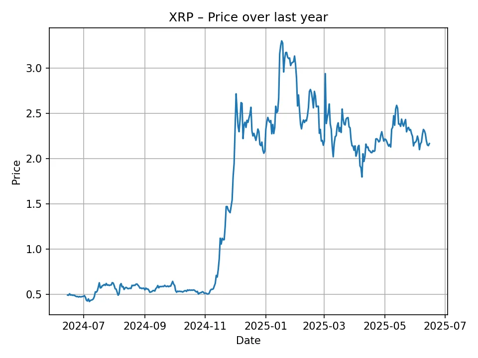 Historisches XRP-Diagramm