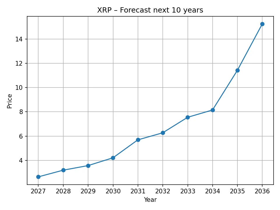 Diagramm der jährlichen XRP-Prognose