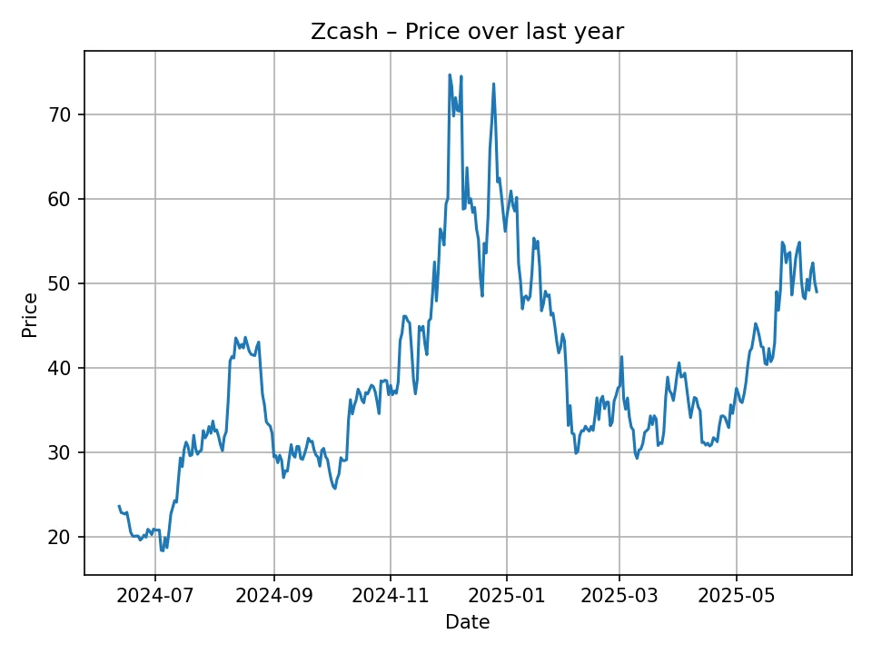 Historischer Zcash-Chart