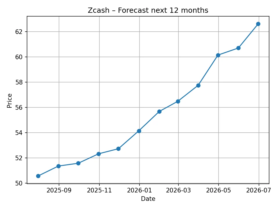 Monatlicher Zcash-Prognosechart