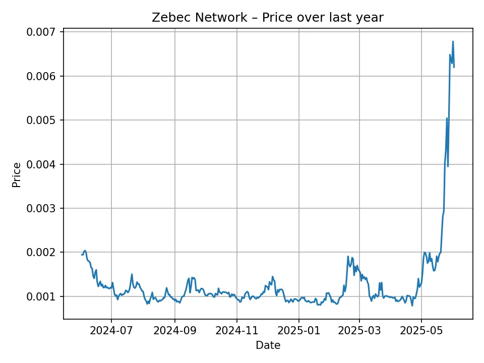 Historisches Diagramm des Zebec Networks