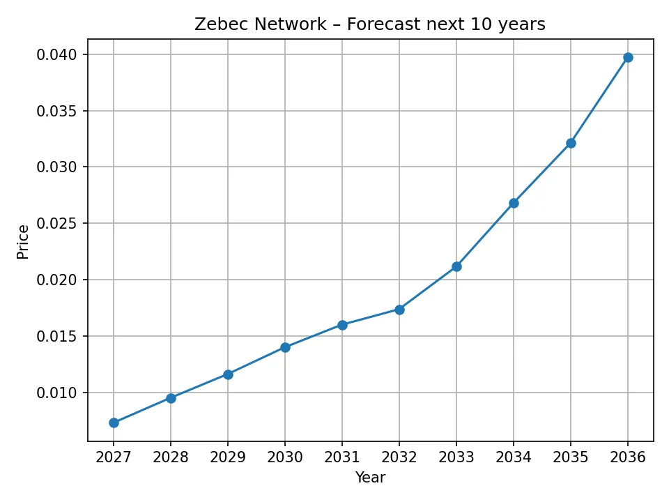 Jährliches Prognosediagramm des Zebec Networks