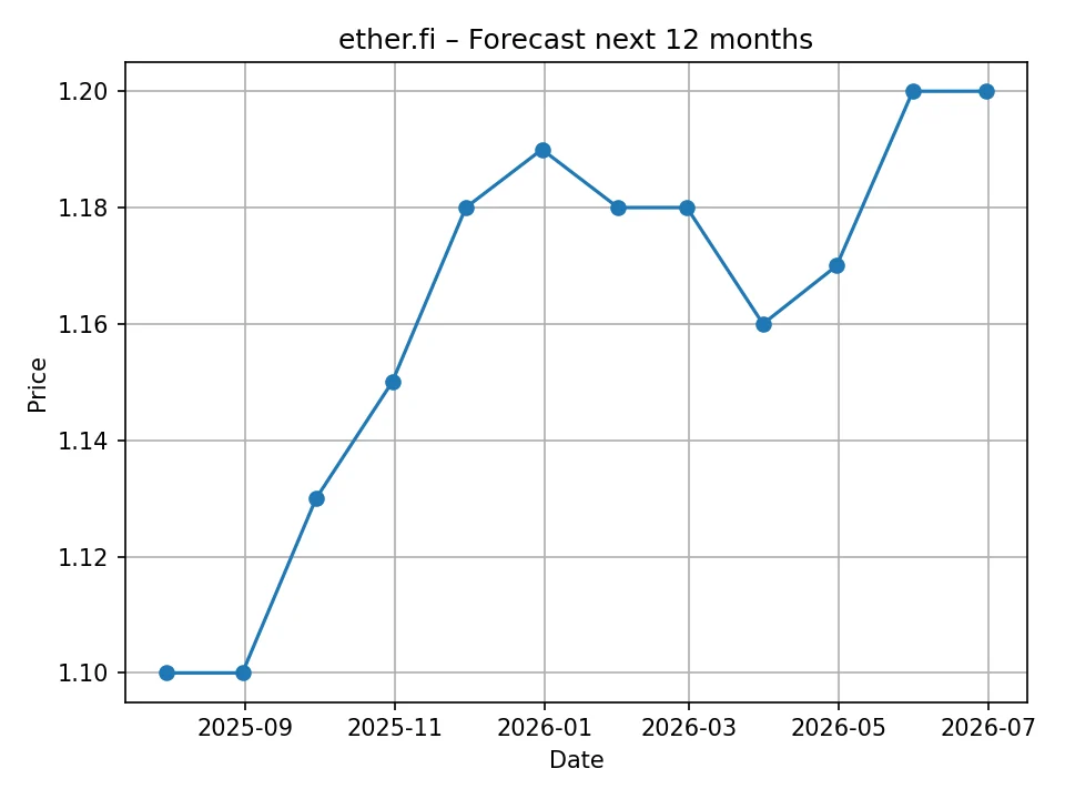 ether.fi monatliches Prognosediagramm