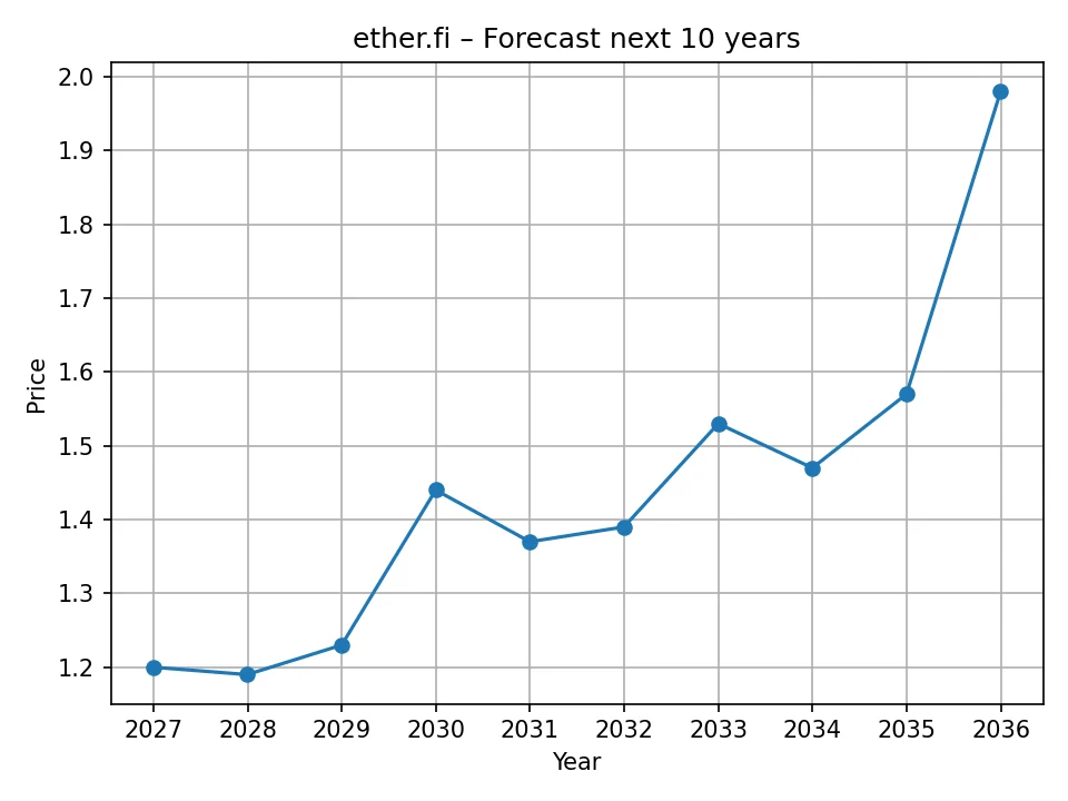 ether.fi jährliches Prognosediagramm